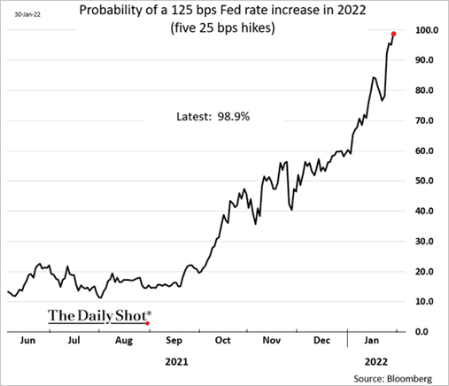 Line graphs showing the probability that the Fed rate will increase in 2022