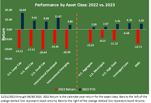Chart titled "Performance by Asset Class: 2022 vs. 2023" comparing returns in 2022 and 2023 of major asset classes.