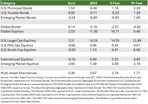 Financial Market performance table by FactSetData showing past month, year, five-year, and ten-year stock performance through 6/28/2024.