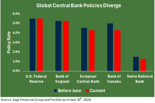 Bar chart showing how global central banks began to diverge in the rate policy in June 2024.