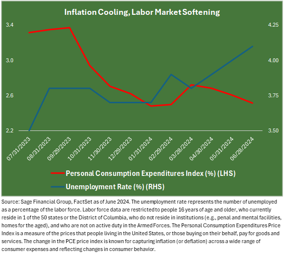 Line chart comparing trends in inflation and the labor market from 7/31/2023 thorugh 6/28/2024