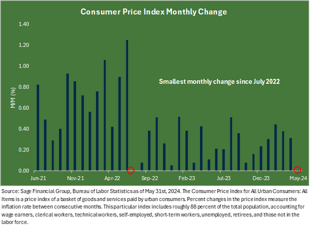 Bar chart showing changes in the consumer price index month over month from June 2021 to May 2024.