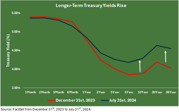 Line chart comparing the Treasury yield rise over time. 