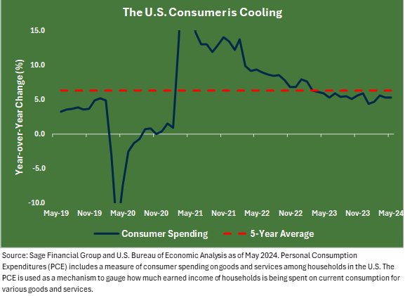 Line chart comparing U.S. consumer spending from May 2019 through May 2024 to the 5 year average.