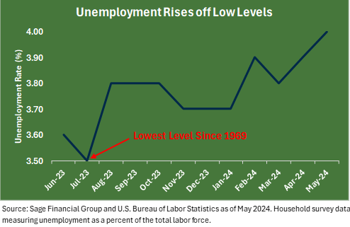 Line graph showing changes in the U.S. unemployment rate from June 2023 through May 2024