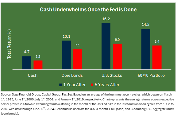 Bar chart comparing performance of cash, bonds, stocks and a 60/40 portfolio 1 and 5 years after the Fed begins to cut rates.