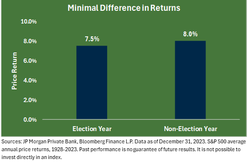 Bar chart comparing the annual return of the S&P 500 in election vs non-election years.