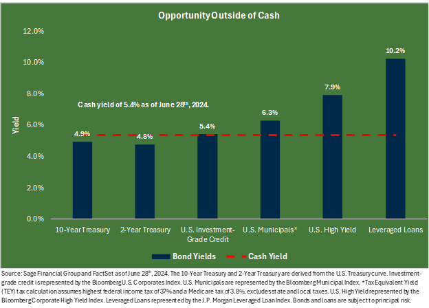 Bar chart comparing cash returns to the returns generated by different types of bonds.