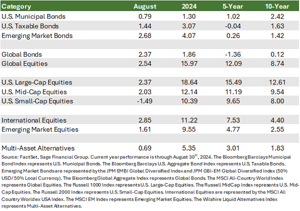 Financial Market performance table by FactSetData showing past month, year, five-year, and ten-year stock performance through 8/31//2024.