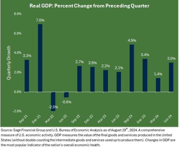 Bar chart showing GDP quarterly change Sept 2021 through June 2024.