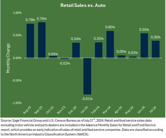 Bar chart showing retail sales monthly change, excluding automobiles. 