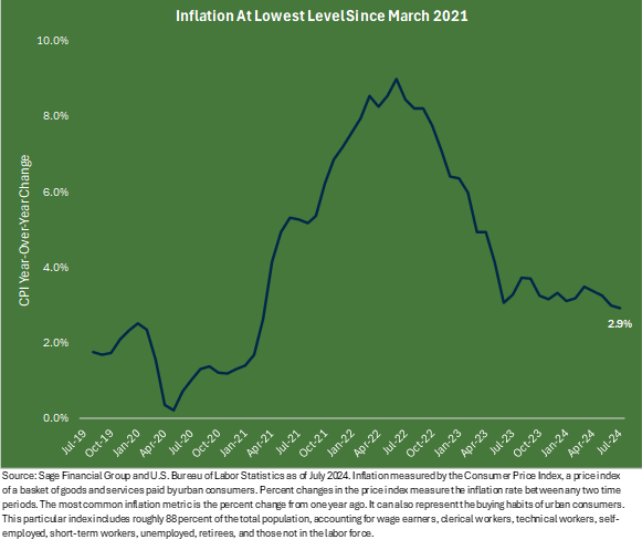 Line graph showing the path of inflation from July 2019 to July 2024