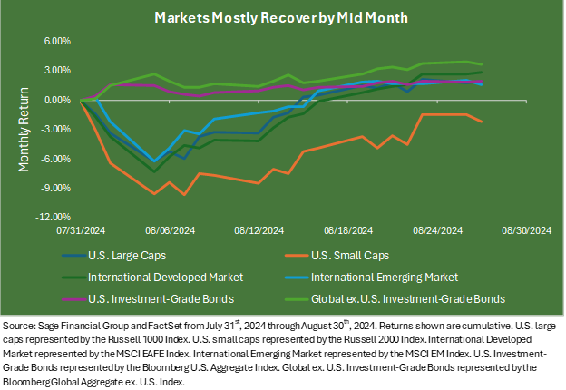 Line Chart depicting how major asset classes performed from July 31, 2024 through August 30,2024.