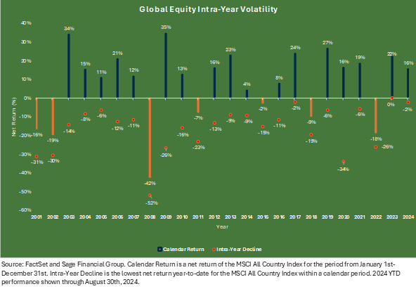 Bar graph showing intra-year global equity volatility against year end market gains from 2001 through 2024. 