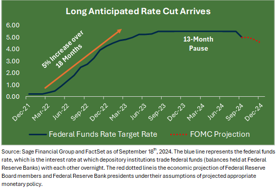 Line chart illustrating the course of interest rates from December 2021 through December 2024. 