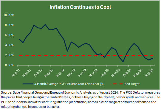 Line chart showing the path of inflation from August 2021 though August 2024.