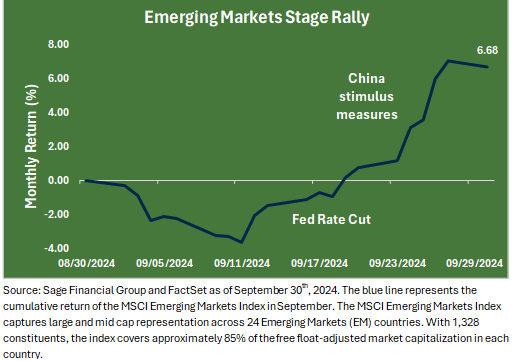 Line chart showing performance of emerging market stocks from August 2024 through September 2024.