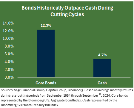 Bar chart comparing how core bonds perform compared to cash during rate-cutting cycles.