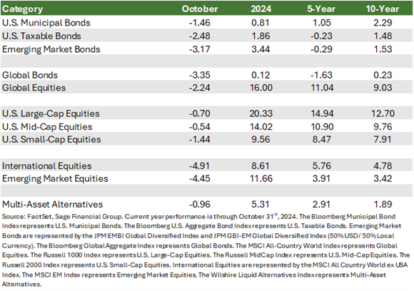 Financial Market performance table by FactSetData showing past month, year, five-year, and ten-year stock performance through 10/31/2024.