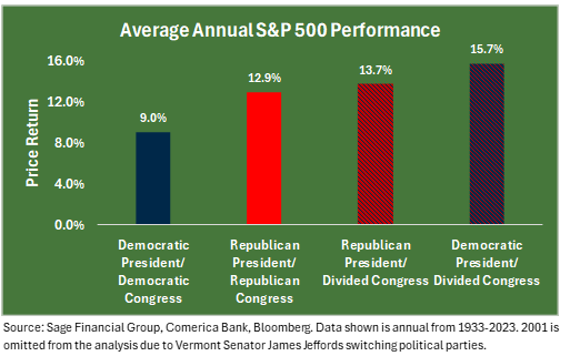 Bar graph illustrating average Annual S&P 500 performance based on different government scenarios. 