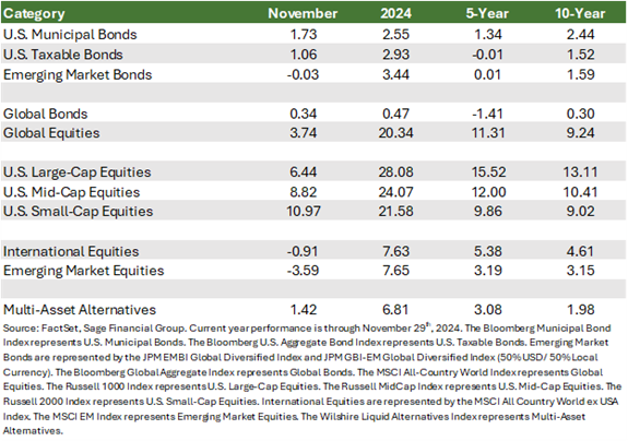 Financial Market performance table by FactSetData showing past month, year, five-year, and ten-year stock performance through 11/30/2024.