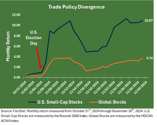 Line graph illustrating how trade policy affects US small-cap stocks and global stocks differently.