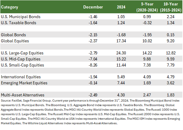 Financial Market performance table by FactSetData showing past month, year, five-year, and ten-year stock performance through 12/31/2024.