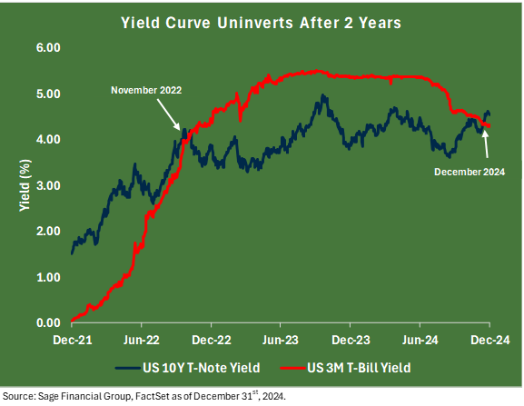 line chart showing the yield curve from December 2021 through December 2024.