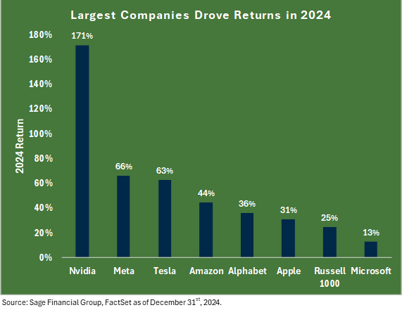 bar graph illustrating the return percentage of the Magnificent Seven tech companies compared to the overall returns of the Russell 1000