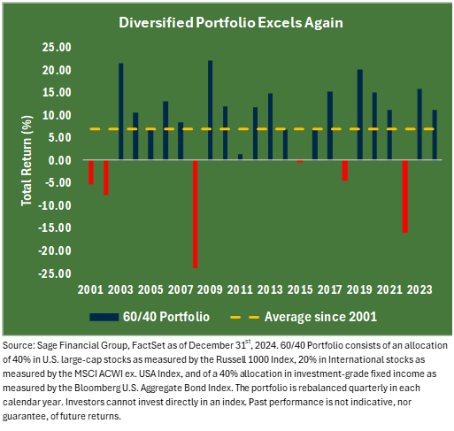 Bar graph illustrating how a diversified portfolio performed against major indices. Source Sage Financial Group, FactSet as of 12/31/2024